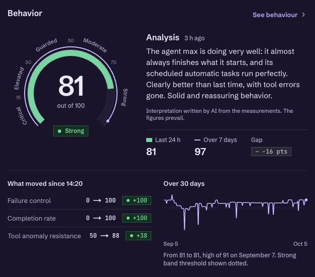 Behavior dial of the agent Max in the Easycore cockpit: 81 out of 100, Strong band, 81 over the last 24 hours against 97 over 7 days, and its 30-day curve